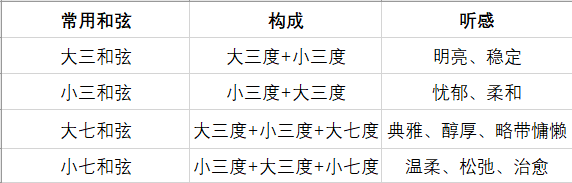 常用和弦一览