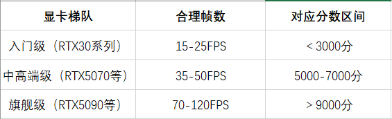 不同显卡帧率正常值