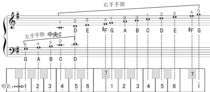 五线谱中的数字