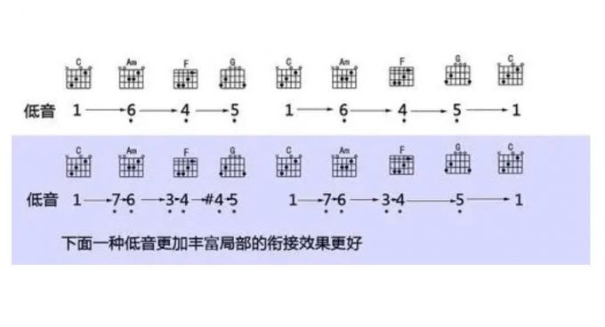 简谱1645和弦进行