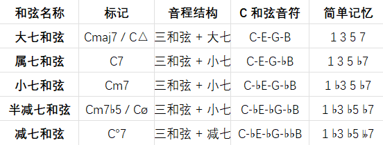 不同七和弦构成