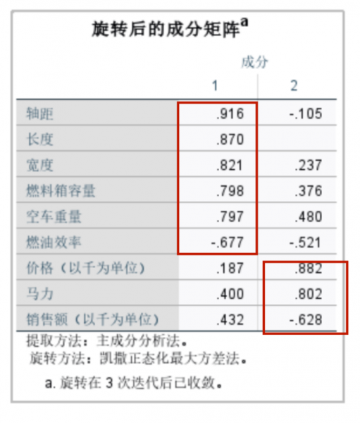 确定变量归属因子