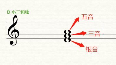 三和弦聽辨技巧 三和弦有哪些