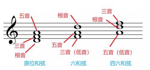和弦转位有什么 和弦转位怎么练