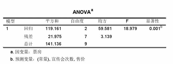 ANOVA表格