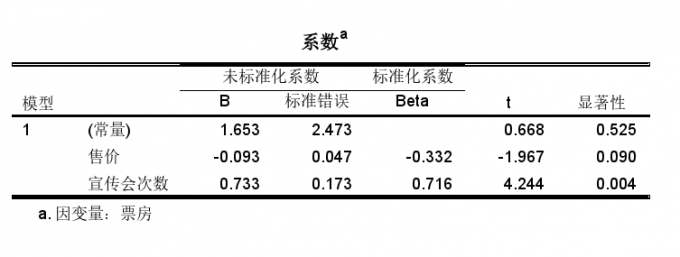 系数表格