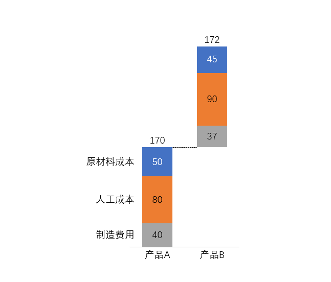 累计瀑布柱形图