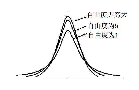 t分布在不同自由度时的分布曲线