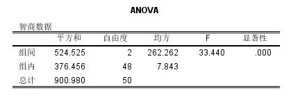 图6 单因素ANOVA分析结果