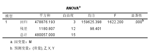 ANOVA分析结果