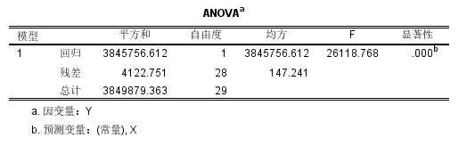 方差检验结果