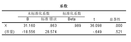 回归系数表