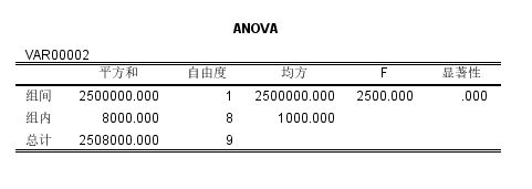 方差检验结果