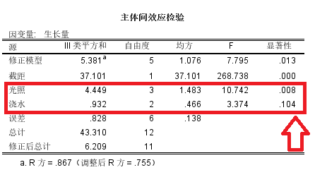 方差分析结果