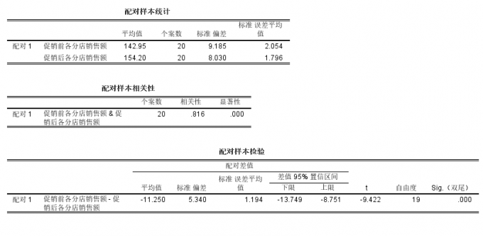 配对样本t检验结果