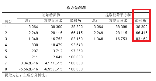 总方差解释结果