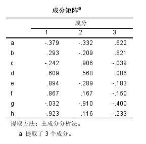 成分矩阵表