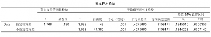 t检验结果