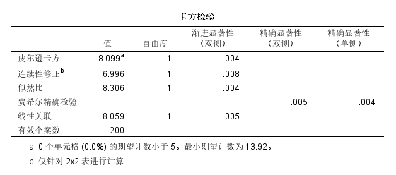 卡方检验结果