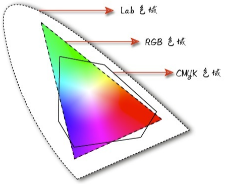 RGB与CMYK色域的区别