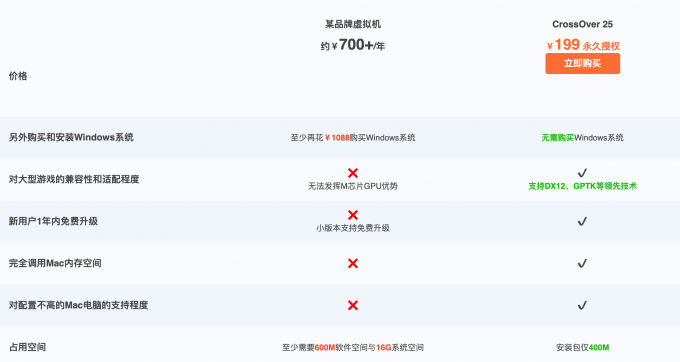 CrossOver资源占用对比