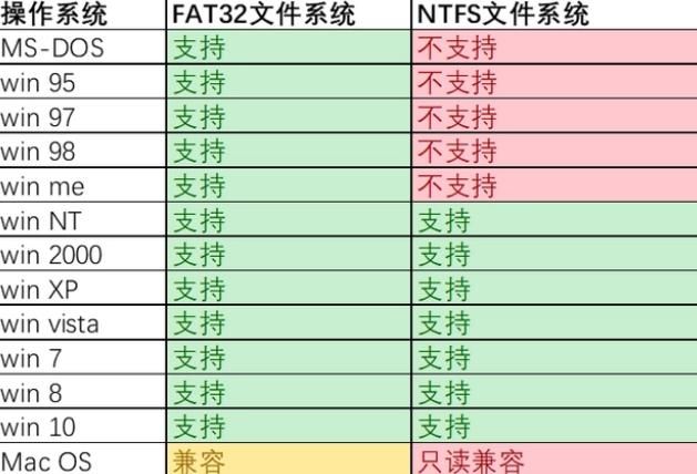 硬盘格式ntfs和fat32哪个好 怎么转换硬盘格式ntfs为fat32