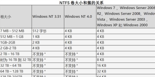 NTFS卷和簇大小