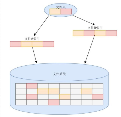 文件系统索引文件