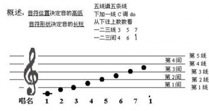 五线谱音符位置决定音高