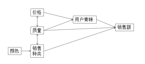 多自变量