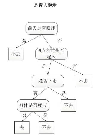 条件分类