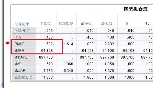 RMSE值和MAPE值