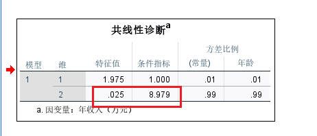 特征值和条件指标