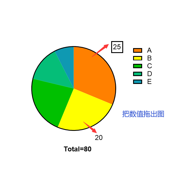 把数值拖出饼图外
