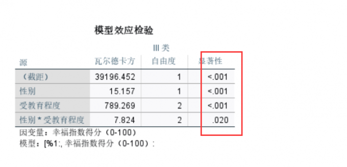 模型效应检验结果