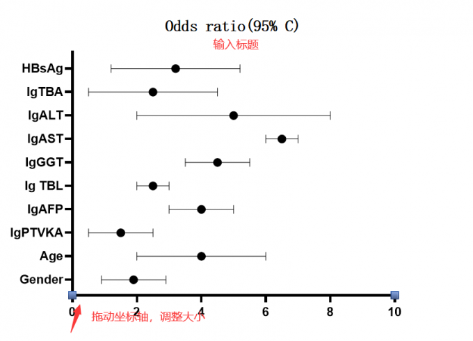 调整图表大小，输入标题