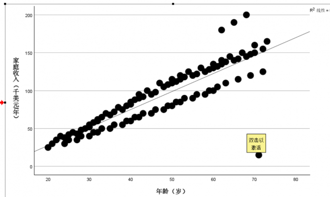 散点过大过密，掩盖了趋势线