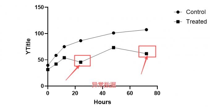 快速发现数据异常