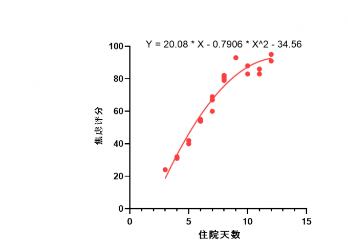 方程添加完成