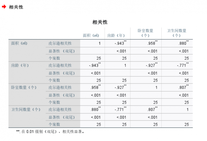 查看相关性表格