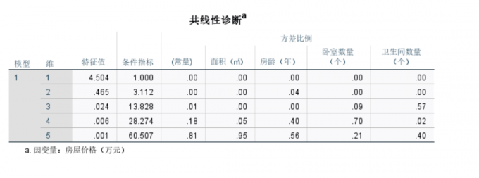 查看共线性判断