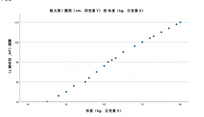 查看散点图