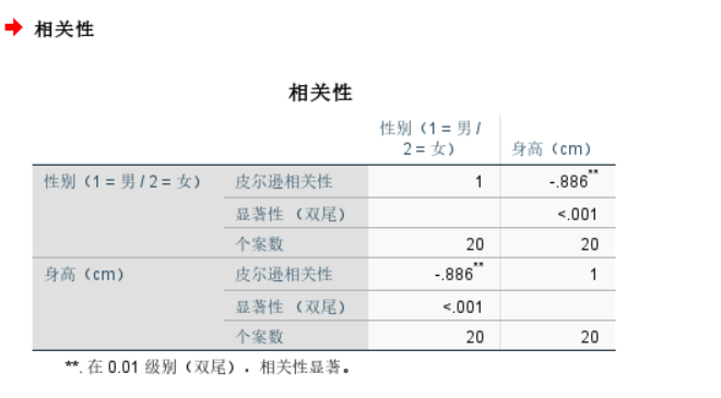 查看相关性检验结果