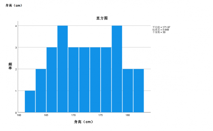 查看直方图