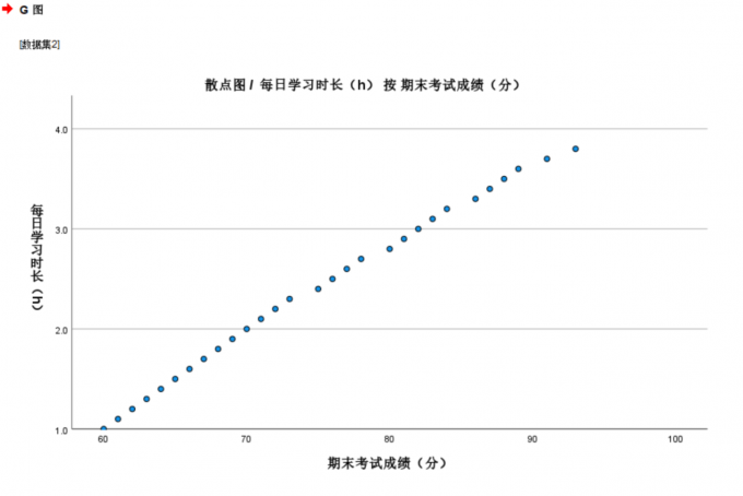 查看散点图