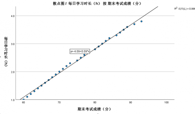 查看线性回归方程