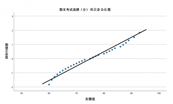 查看正态Q-Q图