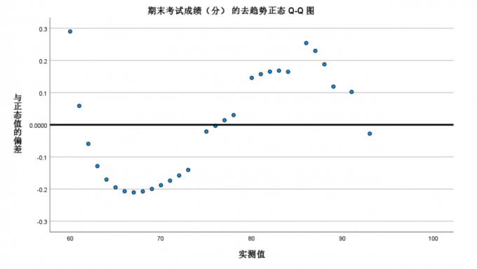 查看去趋势正态Q-Q图