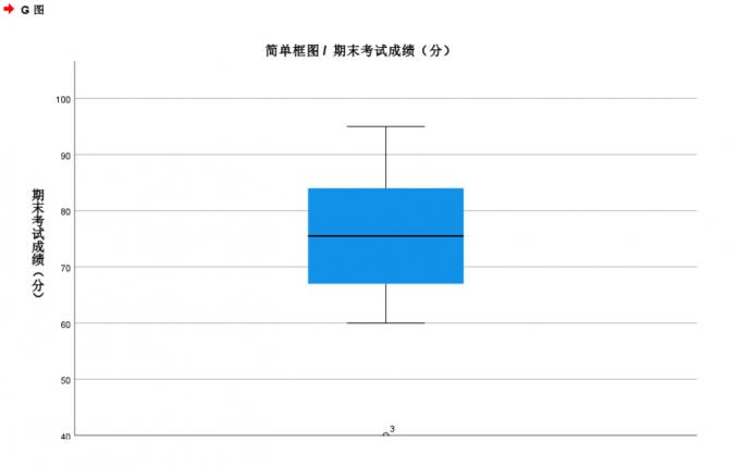 查看简单箱图