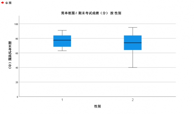 查看分组箱图